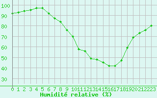 Courbe de l'humidit relative pour Lerida (Esp)