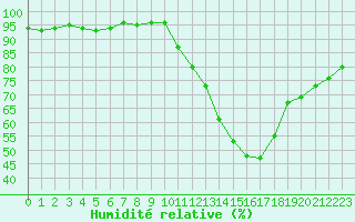 Courbe de l'humidit relative pour Ciudad Real (Esp)