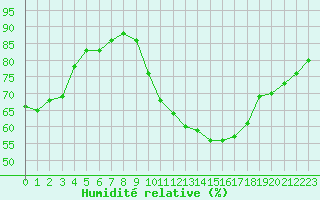 Courbe de l'humidit relative pour La Rochelle - Aerodrome (17)
