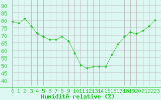 Courbe de l'humidit relative pour Bziers-Centre (34)