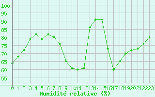 Courbe de l'humidit relative pour Ayamonte