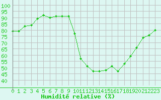 Courbe de l'humidit relative pour La Beaume (05)