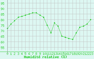 Courbe de l'humidit relative pour Rethel (08)
