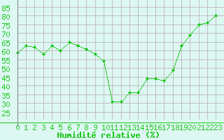 Courbe de l'humidit relative pour Formigures (66)