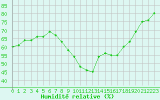 Courbe de l'humidit relative pour Nmes - Garons (30)