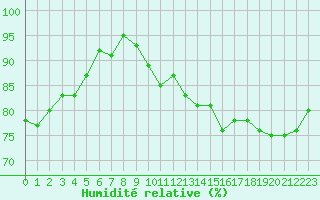 Courbe de l'humidit relative pour Aviemore