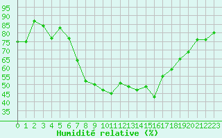 Courbe de l'humidit relative pour Charterhall