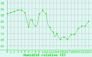 Courbe de l'humidit relative pour Scilly - Saint Mary's (UK)