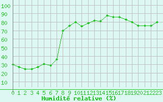 Courbe de l'humidit relative pour Naluns / Schlivera
