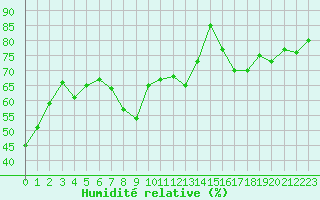 Courbe de l'humidit relative pour Limoges (87)