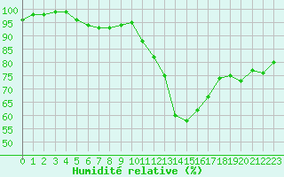 Courbe de l'humidit relative pour Gurande (44)