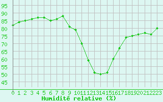 Courbe de l'humidit relative pour Bourg-Saint-Maurice (73)