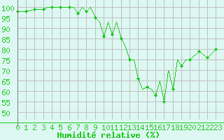 Courbe de l'humidit relative pour Zielona Gora