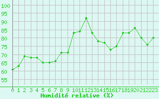 Courbe de l'humidit relative pour Belfort-Dorans (90)