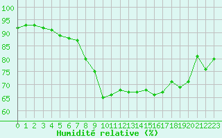 Courbe de l'humidit relative pour Cannes (06)