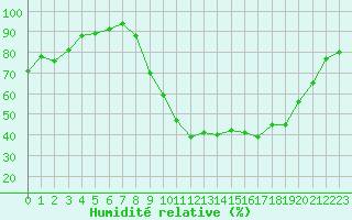 Courbe de l'humidit relative pour La Lande-sur-Eure (61)