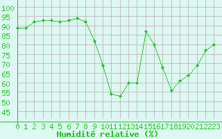 Courbe de l'humidit relative pour Lille (59)