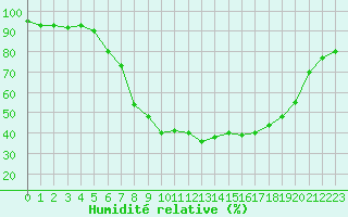 Courbe de l'humidit relative pour Sillian