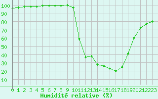 Courbe de l'humidit relative pour Chamonix-Mont-Blanc (74)