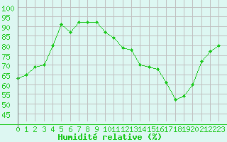 Courbe de l'humidit relative pour Challes-les-Eaux (73)