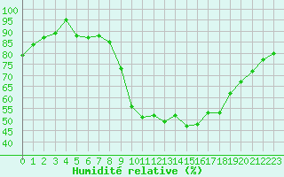 Courbe de l'humidit relative pour Vannes-Sn (56)