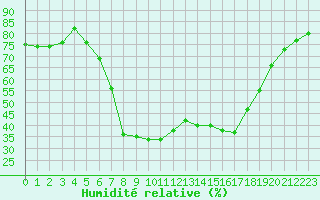 Courbe de l'humidit relative pour Les Eplatures - La Chaux-de-Fonds (Sw)