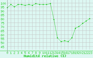 Courbe de l'humidit relative pour Frontenay (79)