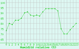 Courbe de l'humidit relative pour Cognac (16)