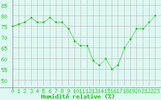 Courbe de l'humidit relative pour Dieppe (76)