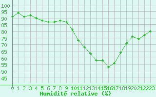 Courbe de l'humidit relative pour La Rochelle - Aerodrome (17)