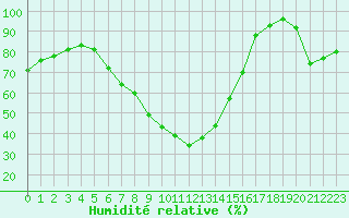 Courbe de l'humidit relative pour Gorgova