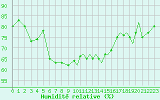 Courbe de l'humidit relative pour Rorvik / Ryum