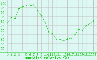 Courbe de l'humidit relative pour Plymouth (UK)