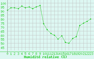 Courbe de l'humidit relative pour Pinsot (38)