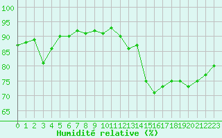Courbe de l'humidit relative pour la bouée 63103
