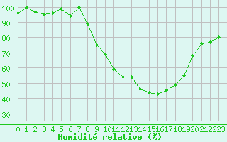 Courbe de l'humidit relative pour Grchen