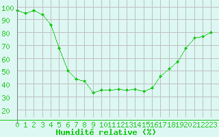Courbe de l'humidit relative pour Tornio Torppi