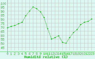 Courbe de l'humidit relative pour Stuttgart / Schnarrenberg
