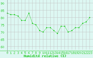 Courbe de l'humidit relative pour Rhyl