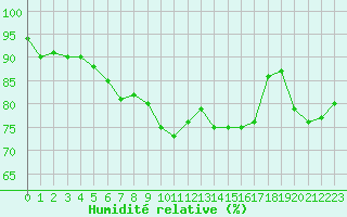 Courbe de l'humidit relative pour Albert-Bray (80)