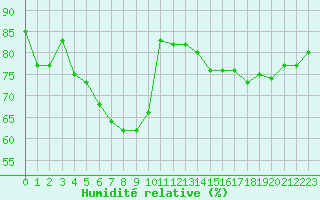 Courbe de l'humidit relative pour Castres-Nord (81)