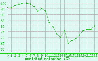 Courbe de l'humidit relative pour Herstmonceux (UK)