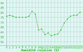 Courbe de l'humidit relative pour Bziers Cap d'Agde (34)