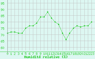 Courbe de l'humidit relative pour la bouée 62144