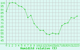 Courbe de l'humidit relative pour Oron (Sw)