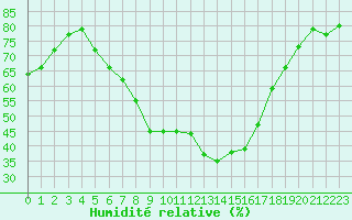 Courbe de l'humidit relative pour Johvi