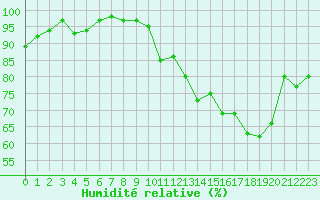 Courbe de l'humidit relative pour Hd-Bazouges (35)