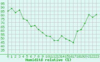 Courbe de l'humidit relative pour Kemionsaari Kemio Kk