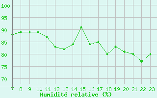 Courbe de l'humidit relative pour Aytr-Plage (17)