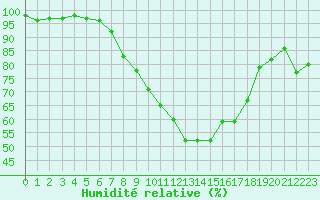 Courbe de l'humidit relative pour Bonn-Roleber